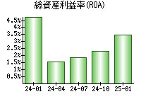 総資産利益率(ROA)