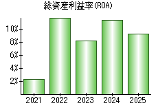 総資産利益率(ROA)