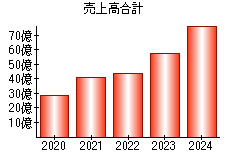 売上高合計