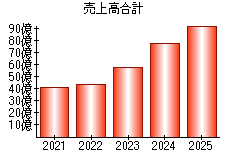 売上高合計