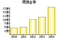 現預金等