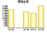 現預金等