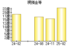 現預金等