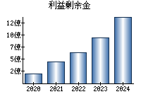 利益剰余金