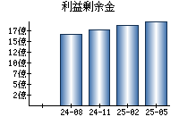 利益剰余金
