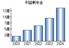 利益剰余金