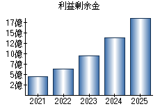 利益剰余金