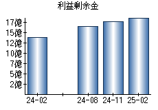 利益剰余金