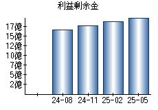 利益剰余金