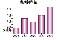 当期純利益