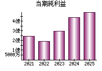 当期純利益