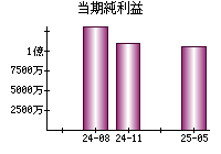 当期純利益