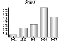 営業活動によるキャッシュフロー