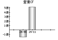 営業活動によるキャッシュフロー
