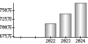 平均年収（単独）