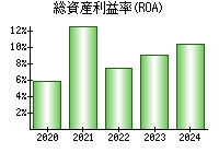 総資産利益率(ROA)