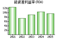 総資産利益率(ROA)