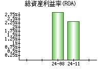 総資産利益率(ROA)