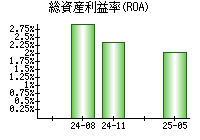 総資産利益率(ROA)