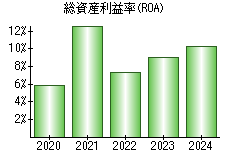 総資産利益率(ROA)