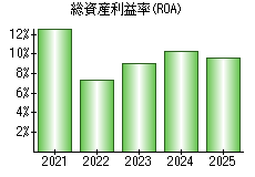 総資産利益率(ROA)