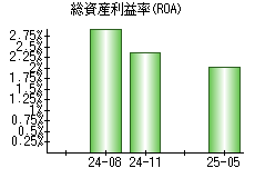 総資産利益率(ROA)