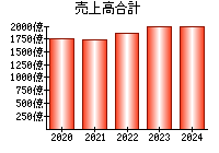 売上高合計