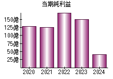当期純利益