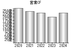 営業活動によるキャッシュフロー
