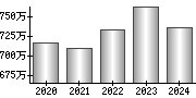 平均年収（単独）