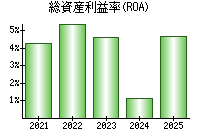 総資産利益率(ROA)