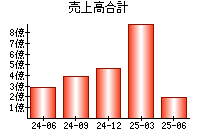 売上高合計