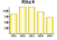 現預金等