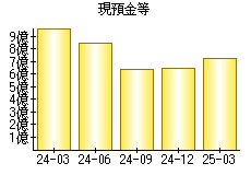 現預金等