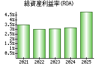 総資産利益率(ROA)