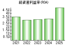 総資産利益率(ROA)