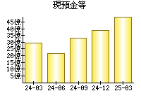 現預金等