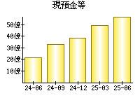 現預金等