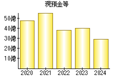 現預金等
