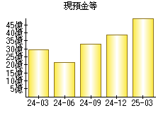 現預金等