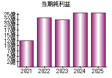 当期純利益