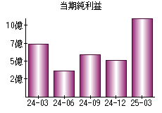 当期純利益