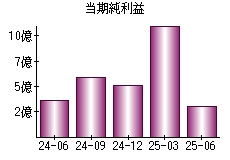 当期純利益