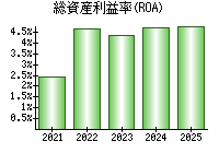 総資産利益率(ROA)