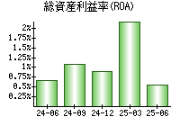 総資産利益率(ROA)