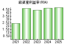 総資産利益率(ROA)