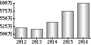 平均年収