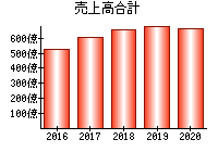 売上高合計