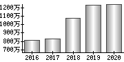 平均年収