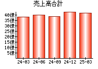 売上高合計